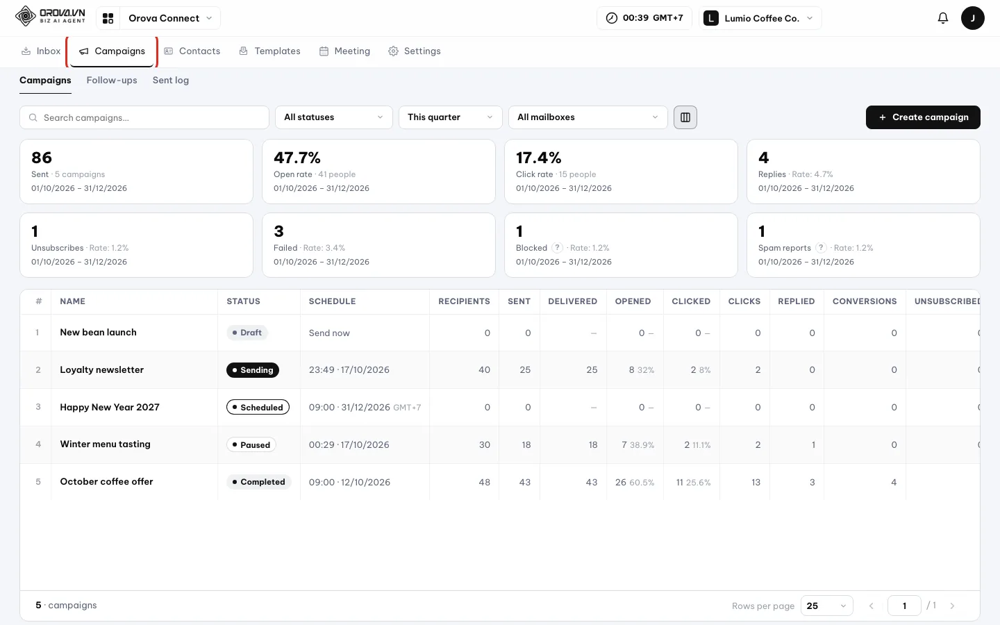 Campaigns tab for Lumio Coffee Co.: filter bar, eight stat cards and a table of five campaigns in different statuses