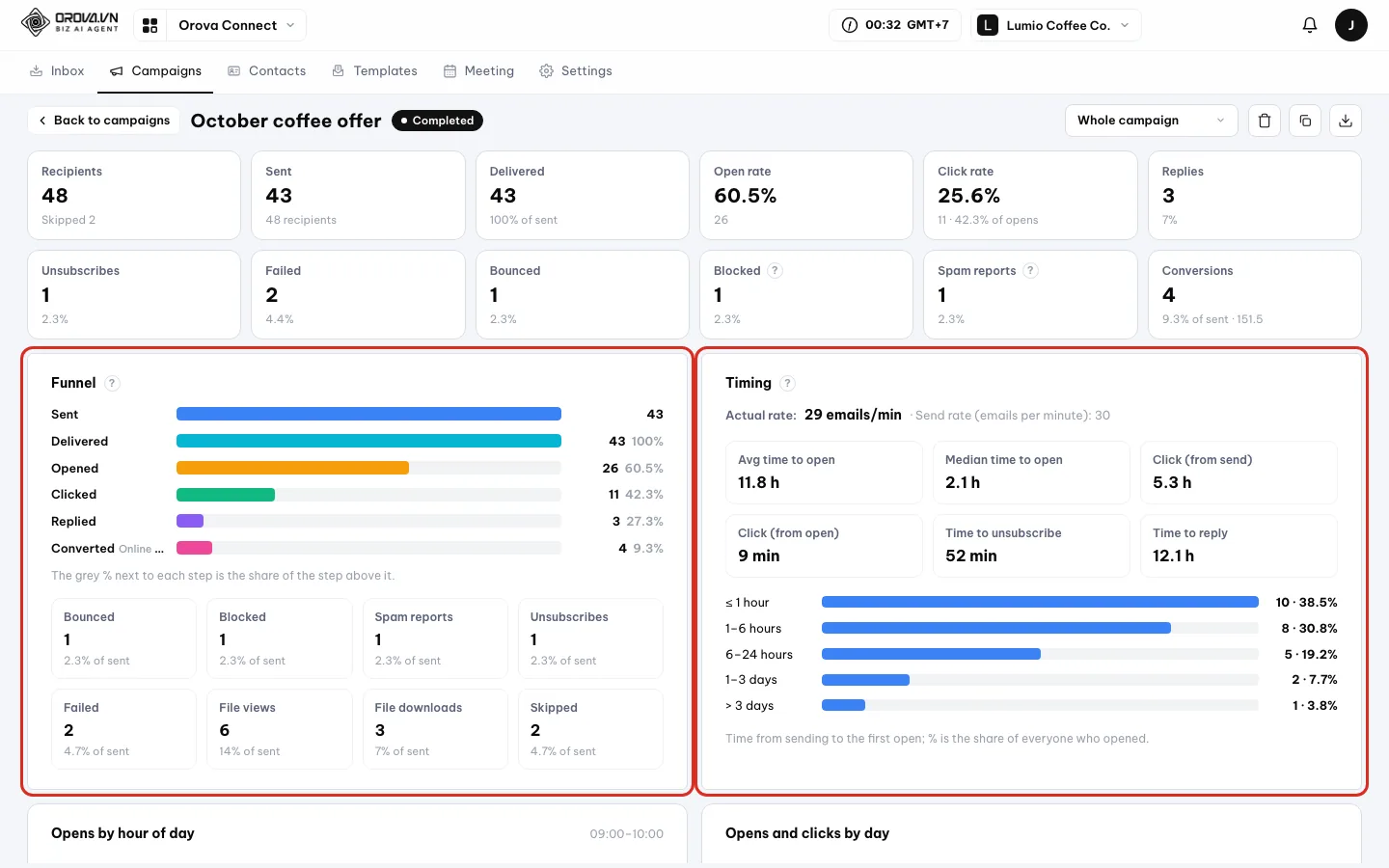 The six-step Funnel block and the Timing block with an actual rate of 29 emails/min, outlined in red
