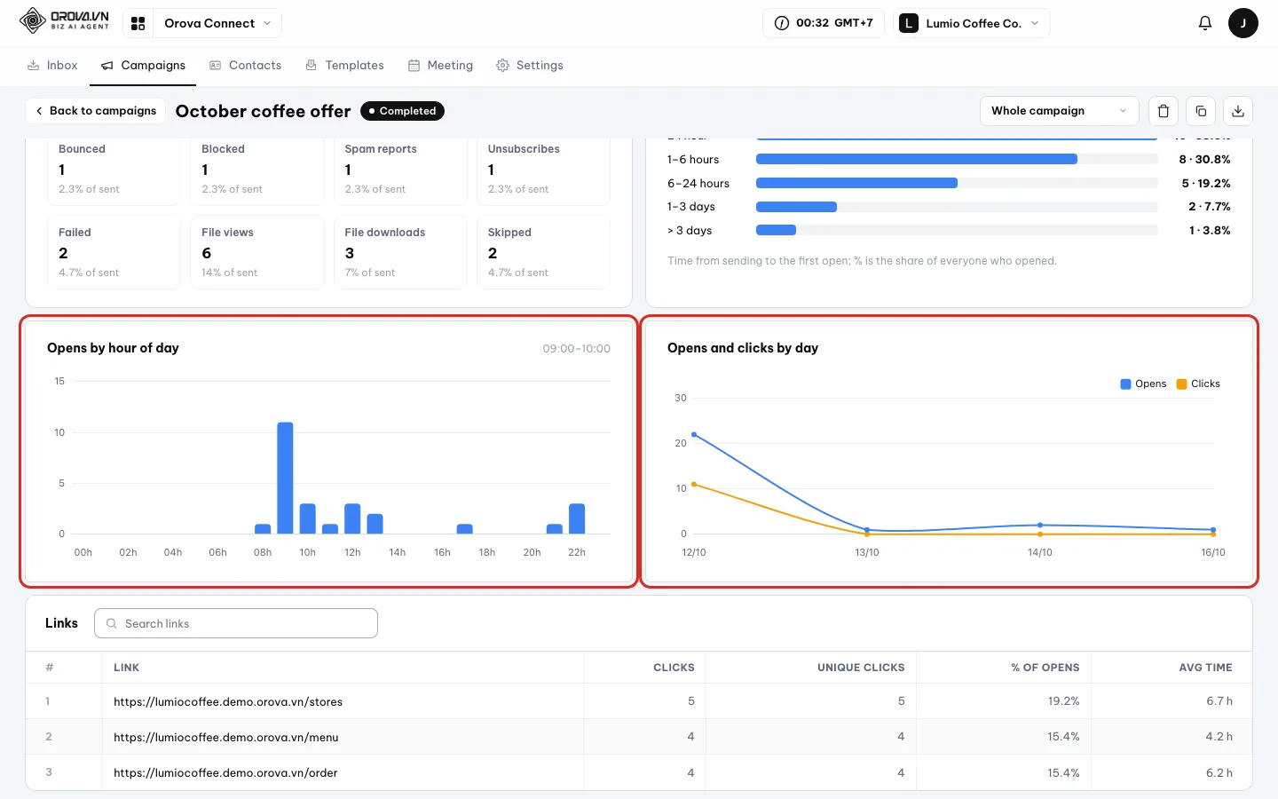 Opens by hour of day bar chart and Opens and clicks by day line chart, outlined in red