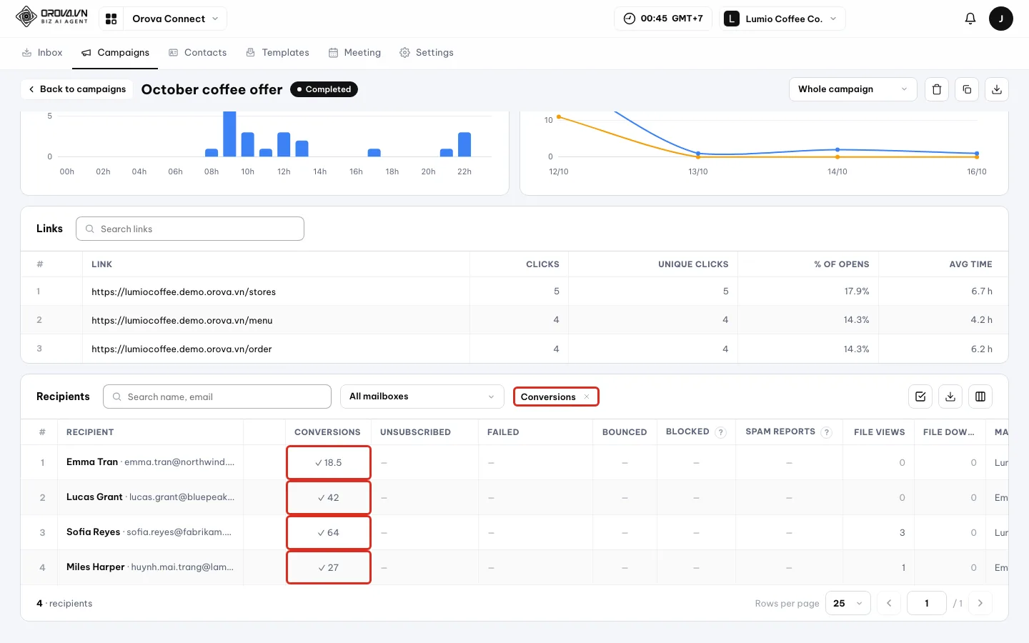 Recipients table filtered by Conversions, with ticks and values 18.5, 42, 64 and 27 in the Conversions column