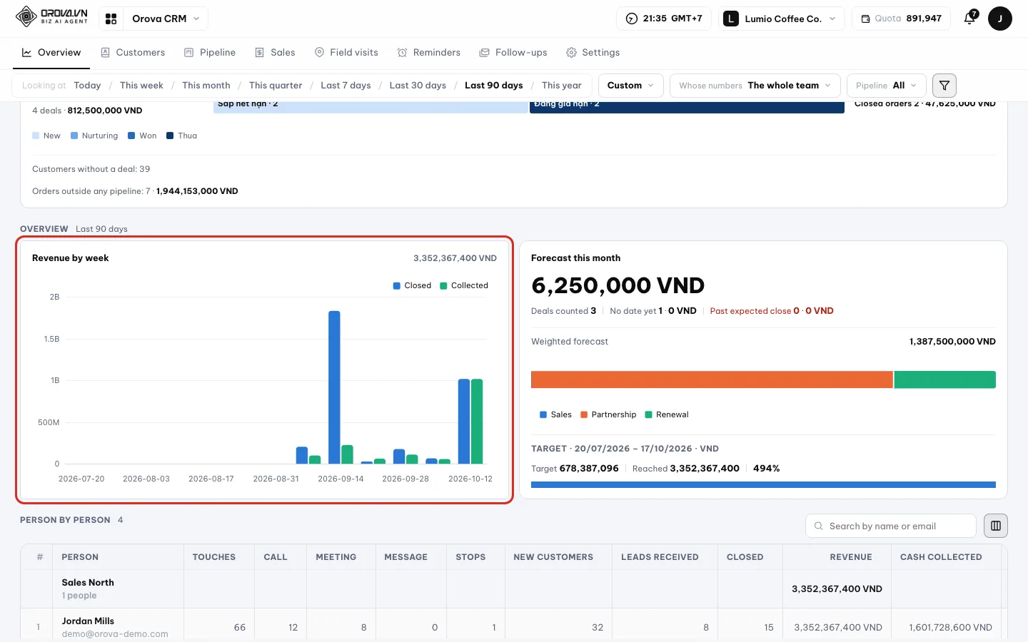 Three charts Leads by source, Stage funnel and Revenue by week