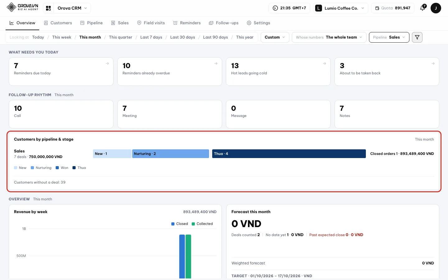 Customers by pipeline and stage block with four stages, deal counts and customers without a deal