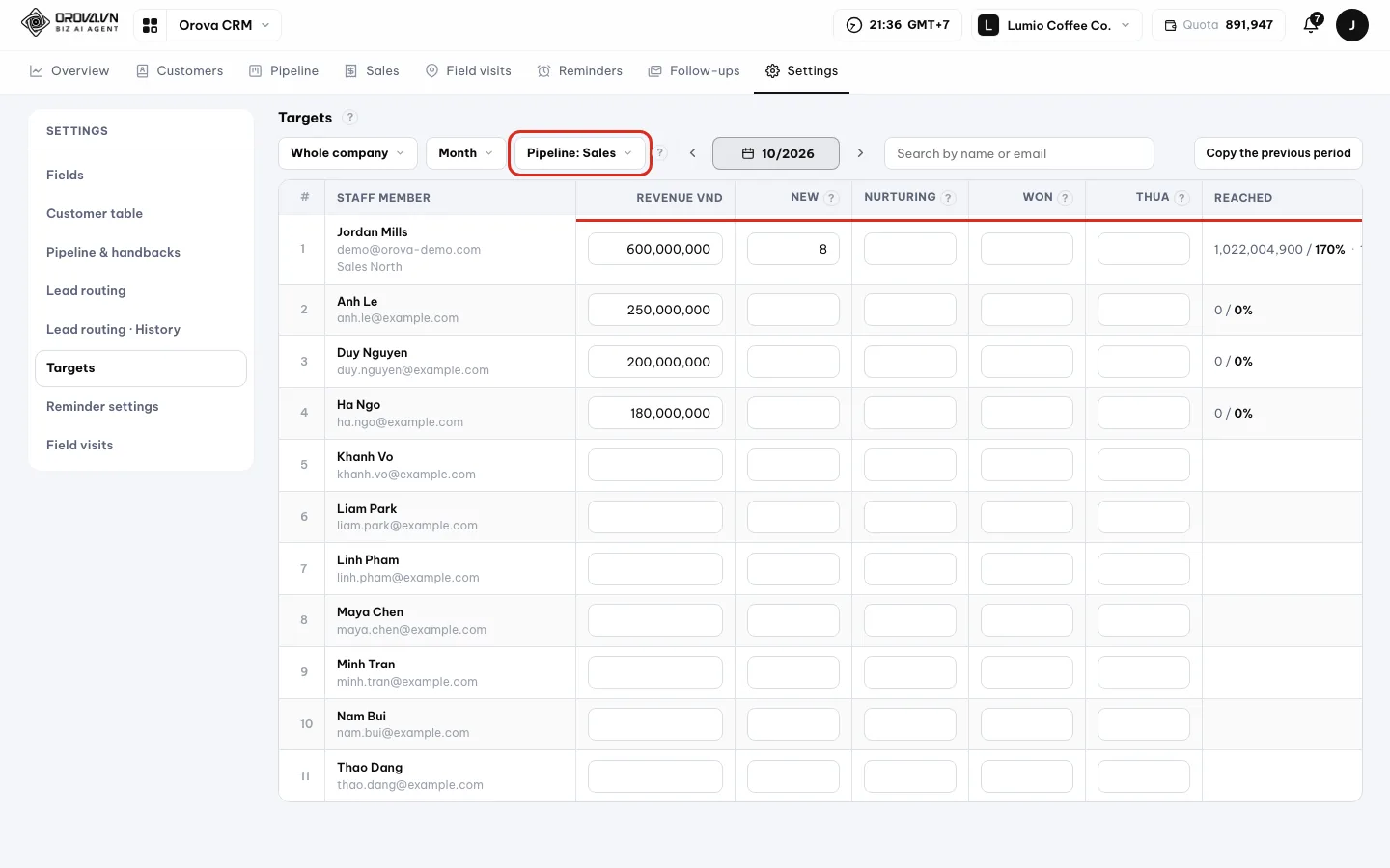 Targets table with extra columns for each stage of the Sales pipeline