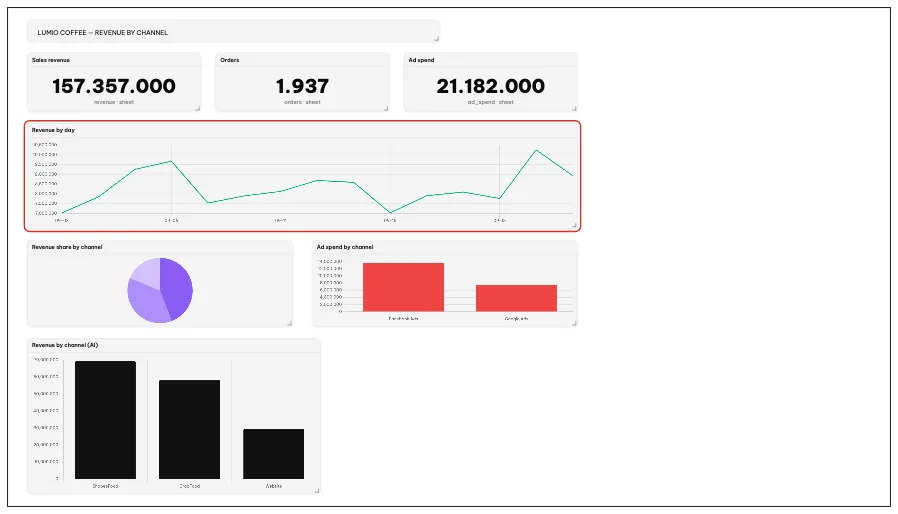 Il grafico Entrate per giorno selezionato sul canvas