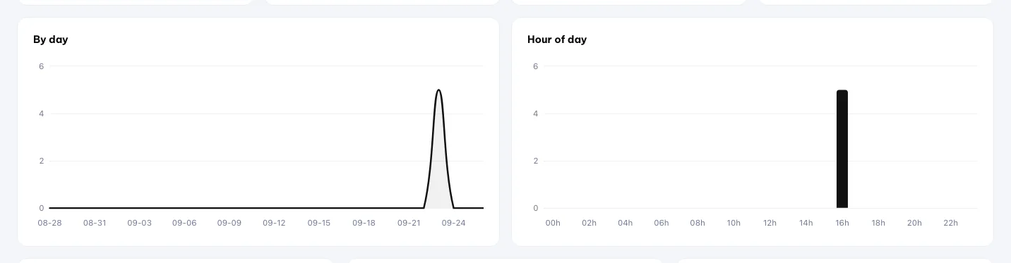 Grafik pindaian per hari dan per jam