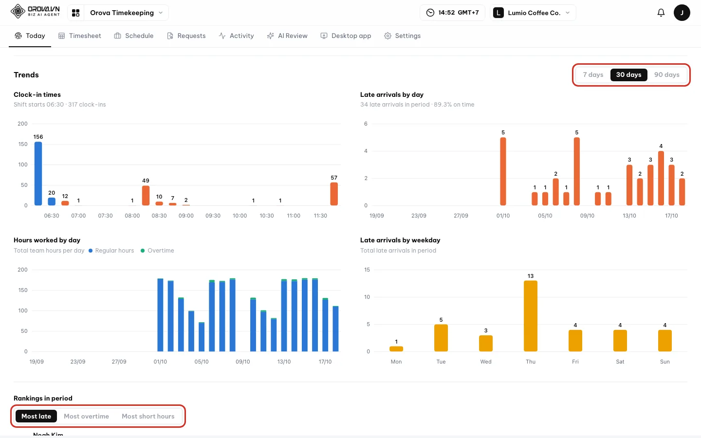 Four trend charts and the rankings in period table
