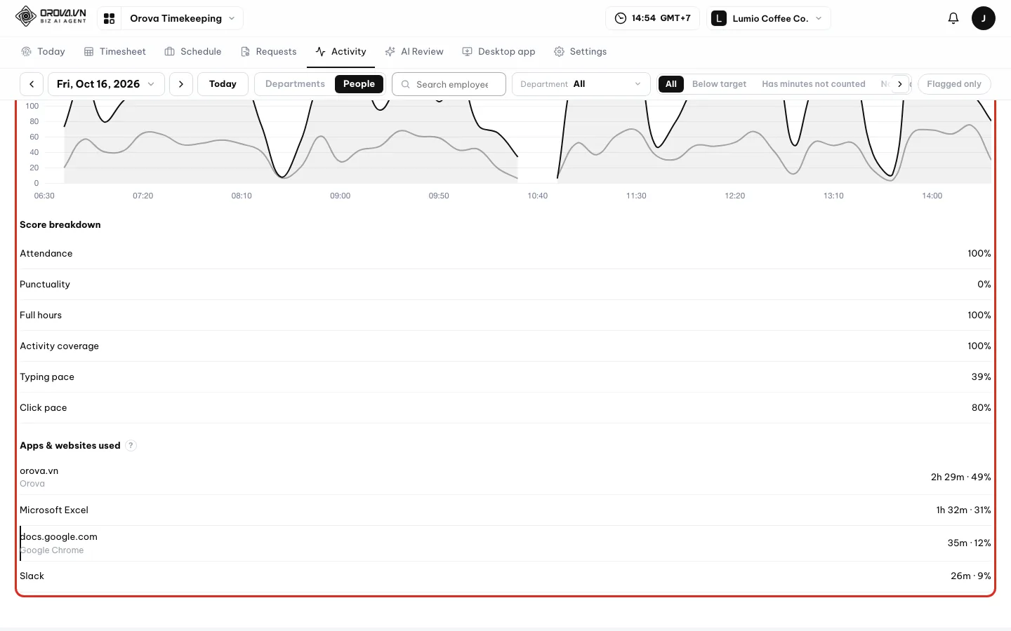 Apps & websites used block and Results recorded in Orova block