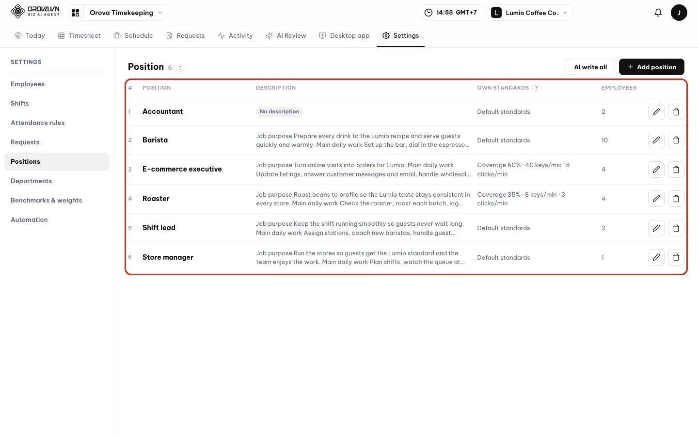Positions table with six positions, an Accountant position showing No description, and the AI write all and Add position buttons