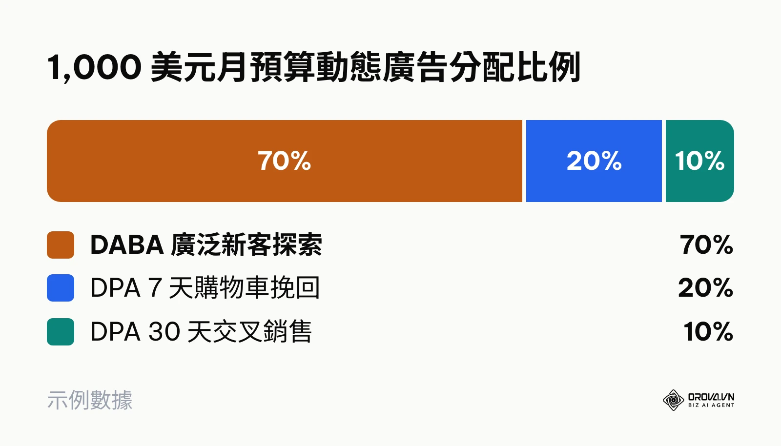 1,000 美元預算配置圓餅比例圖:DABA 新客 70%、DPA 棄單 20%、DPA 交叉銷售 10%