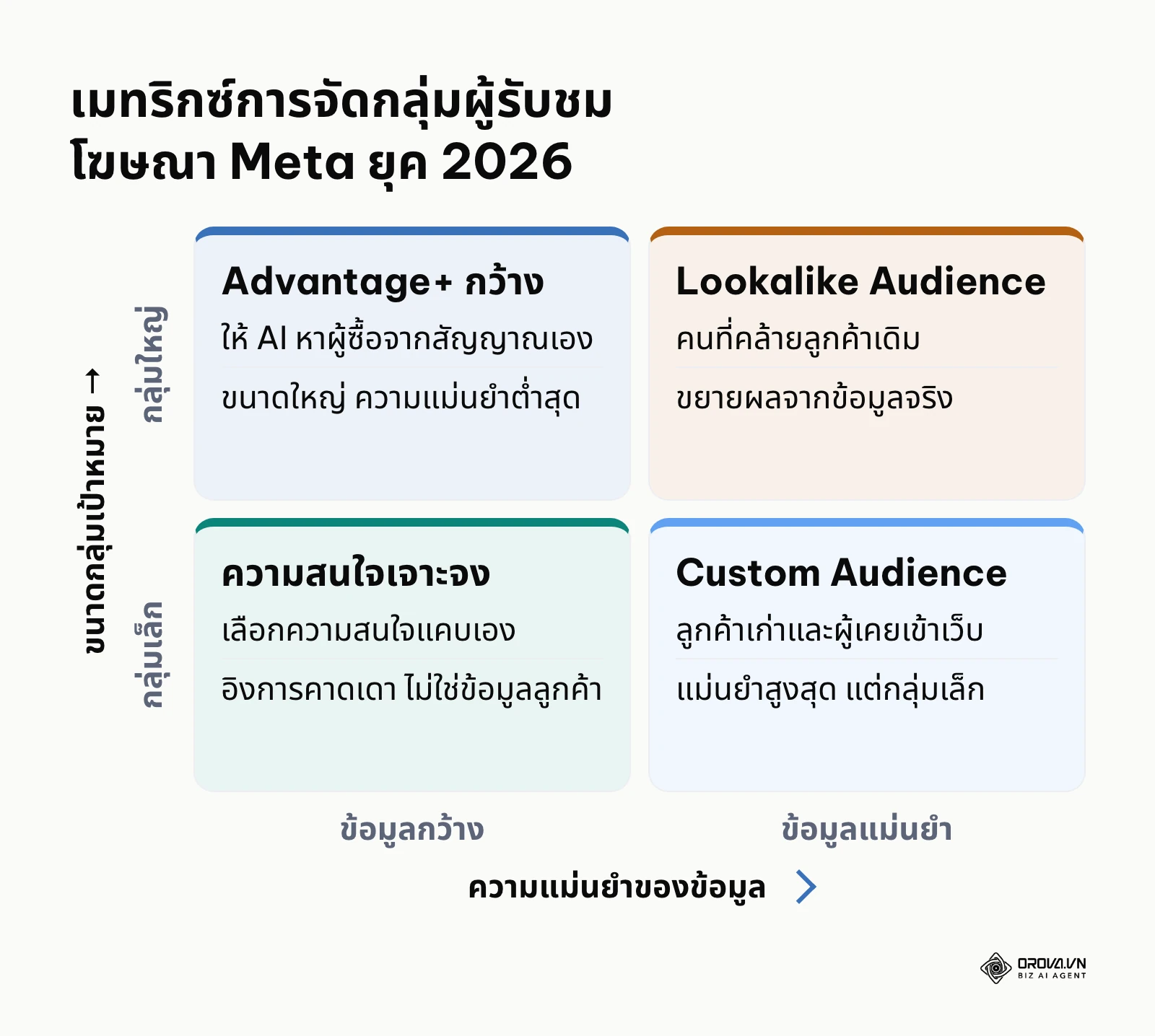 เมทริกซ์จัดกลุ่มเป้าหมายใน Ads Manager ตามความแม่นยำของข้อมูลและขนาดกลุ่ม