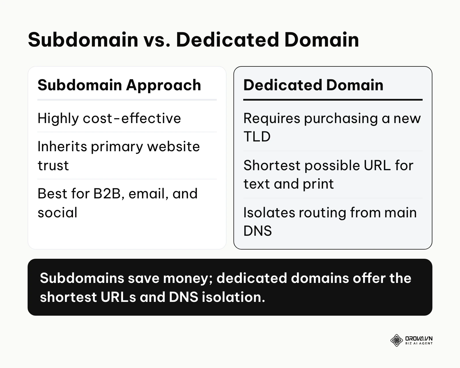 Comparison between using a subdomain or purchasing a dedicated domain for your custom short link strategy.