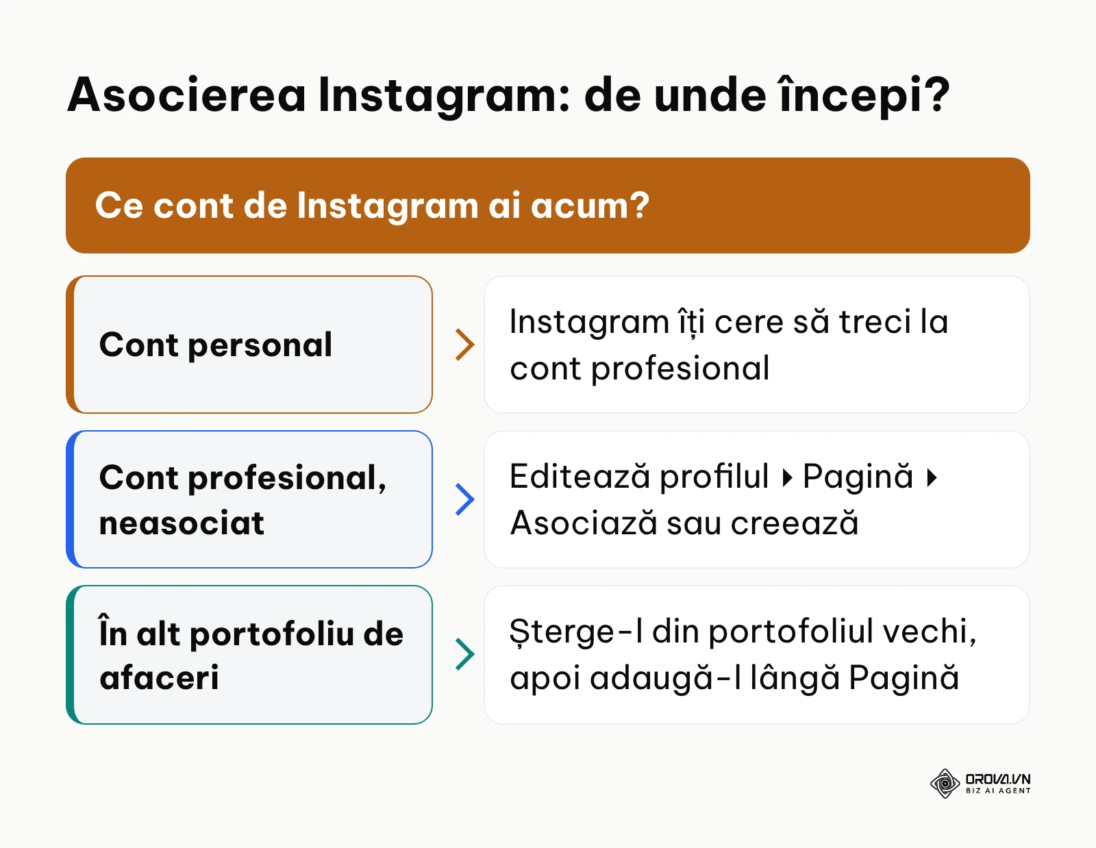 Schemă de decizie pentru asocierea unui cont de Instagram cu o Pagină de Facebook în Meta Business Suite