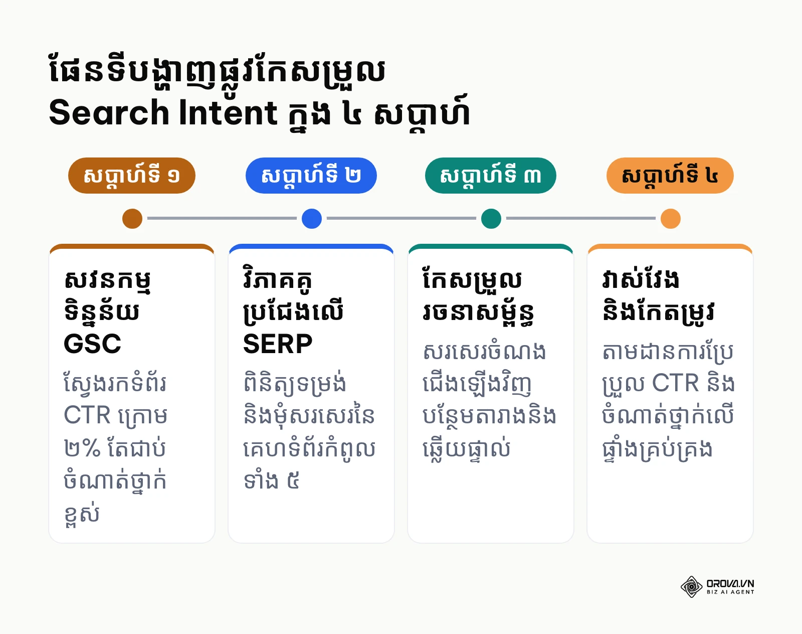 ផែនទីបង្ហាញផ្លូវ ៤ សប្តាហ៍សម្រាប់ក្រុមការងារ SEO ក្នុងការកែសម្រួល Search Intent