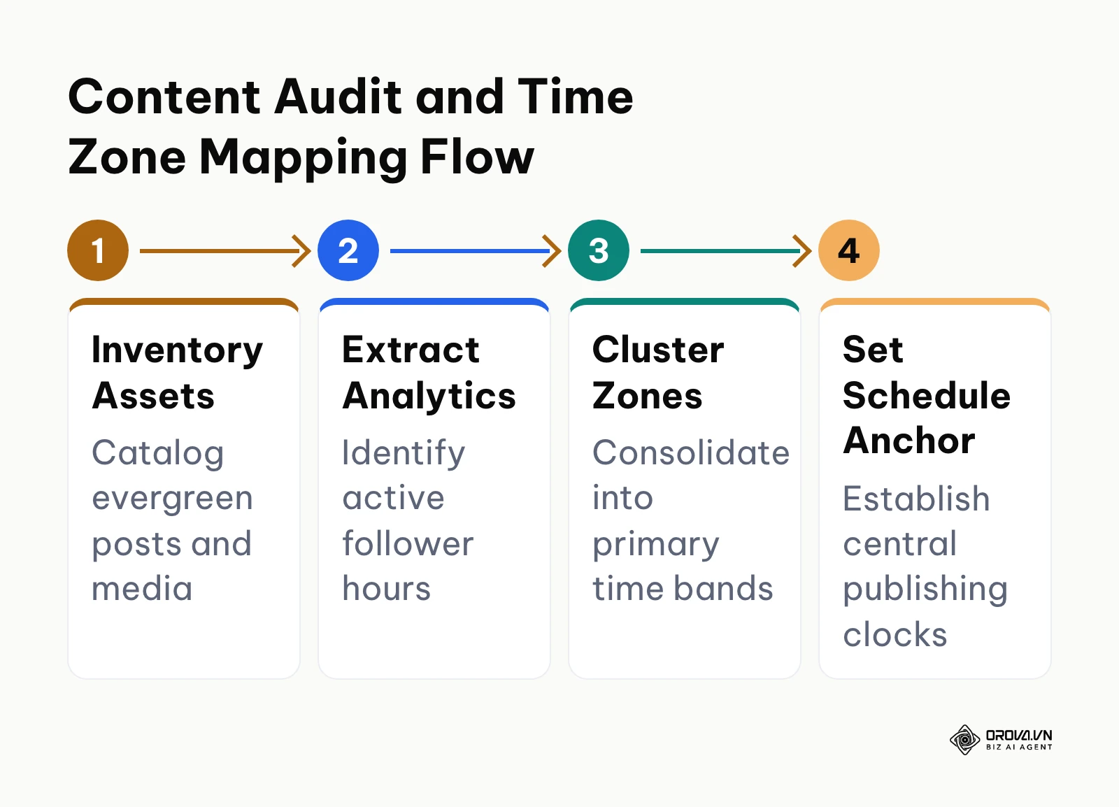 Process diagram showing four steps to audit content assets and map global audience peak hours