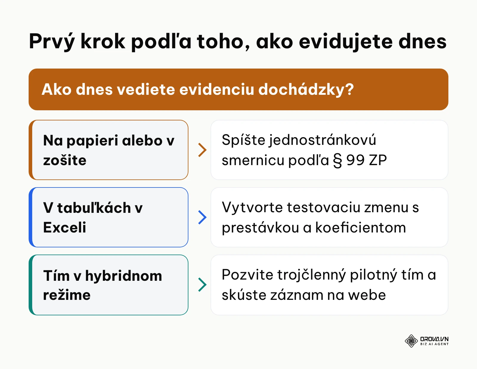 Rozhodovací strom: prvý krok pri zavádzaní evidencie dochádzky podľa súčasného spôsobu evidencie