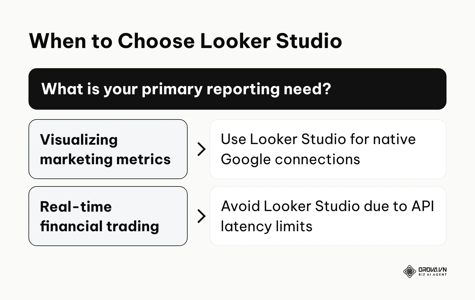 Decision tree for choosing Looker Studio