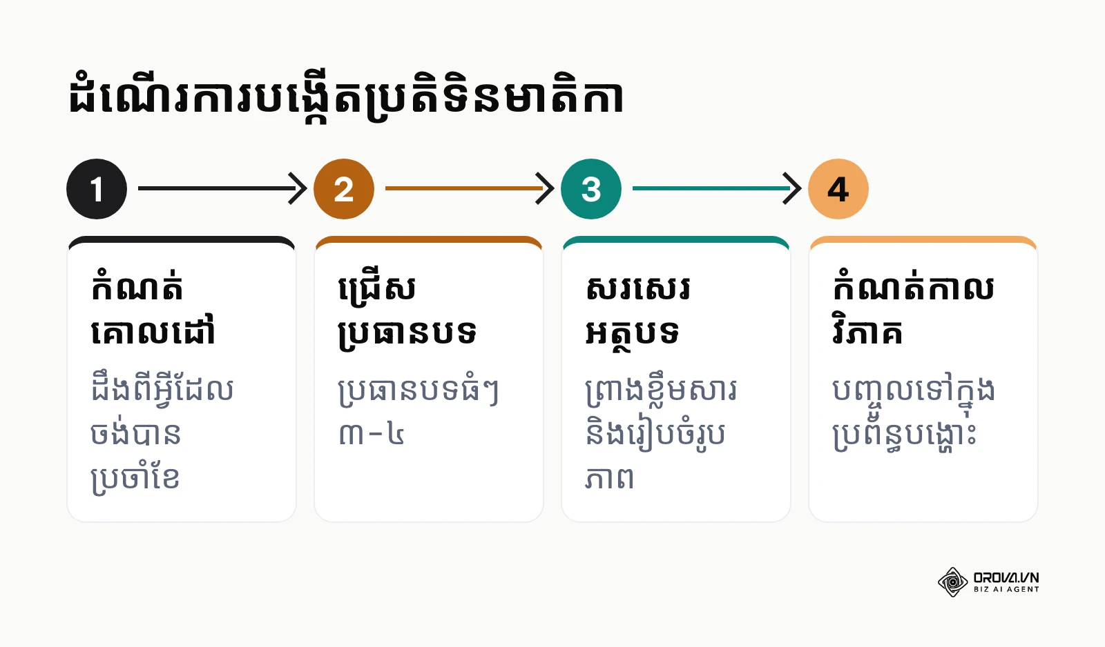 ដំណើរការ ៤ ជំហានក្នុងការបង្កើតប្រតិទិនមាតិកា
