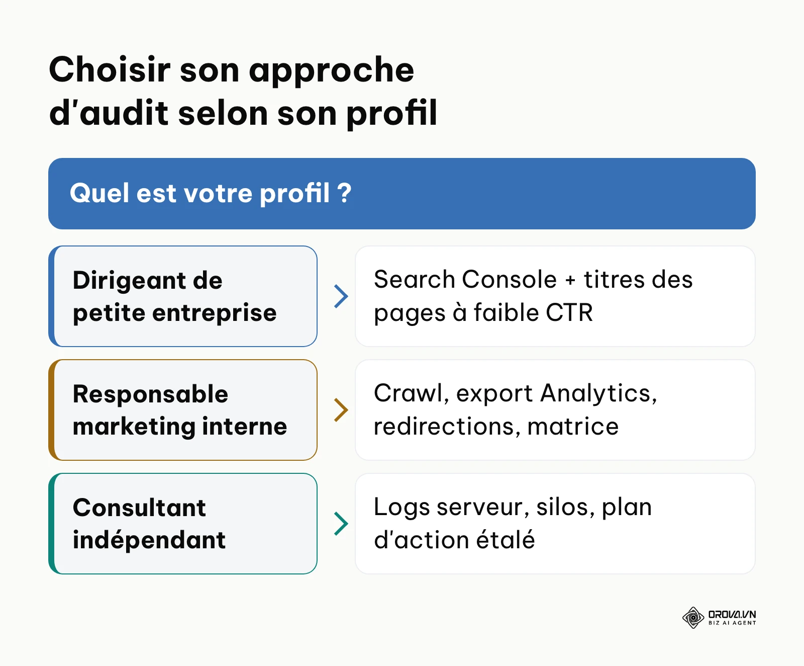 Arbre de décision guidant l'utilisateur sur la meilleure façon de démarrer son audit SEO