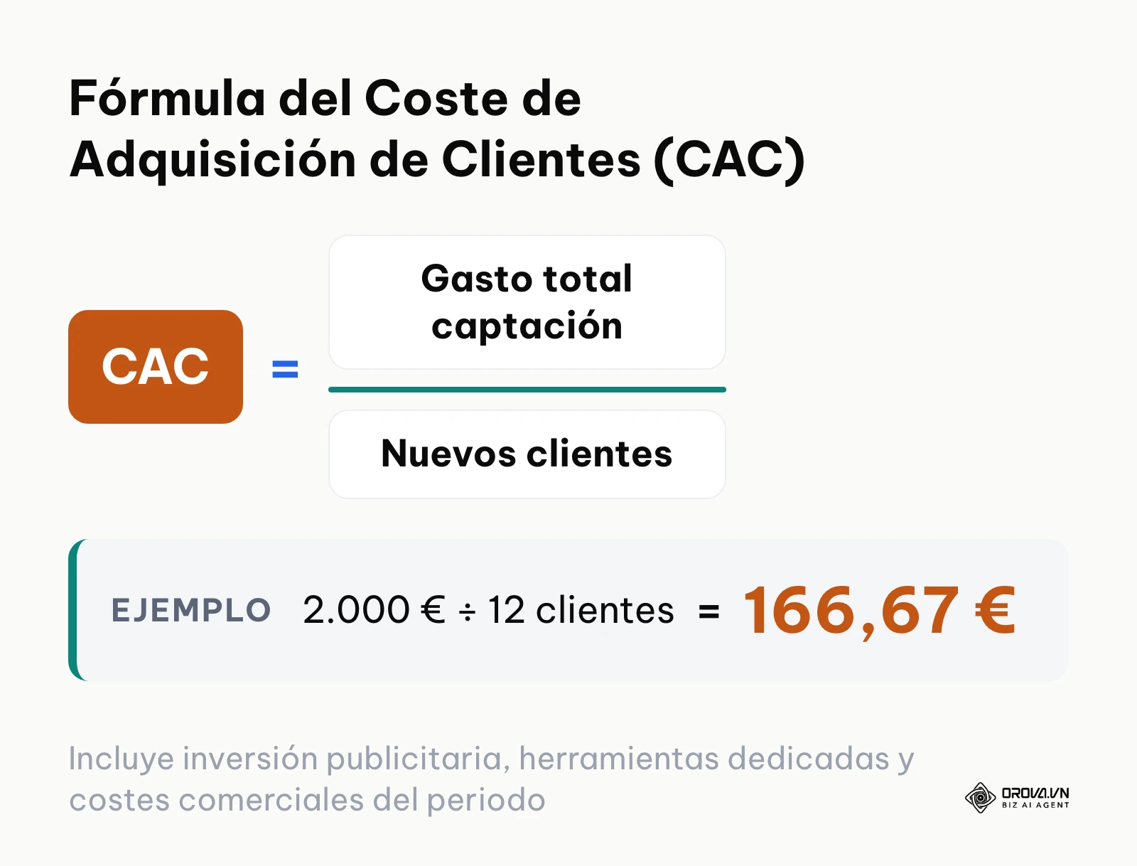 Fórmula matemática del CAC dividiendo la inversión total de captación entre el número de nuevos clientes conseguidos.