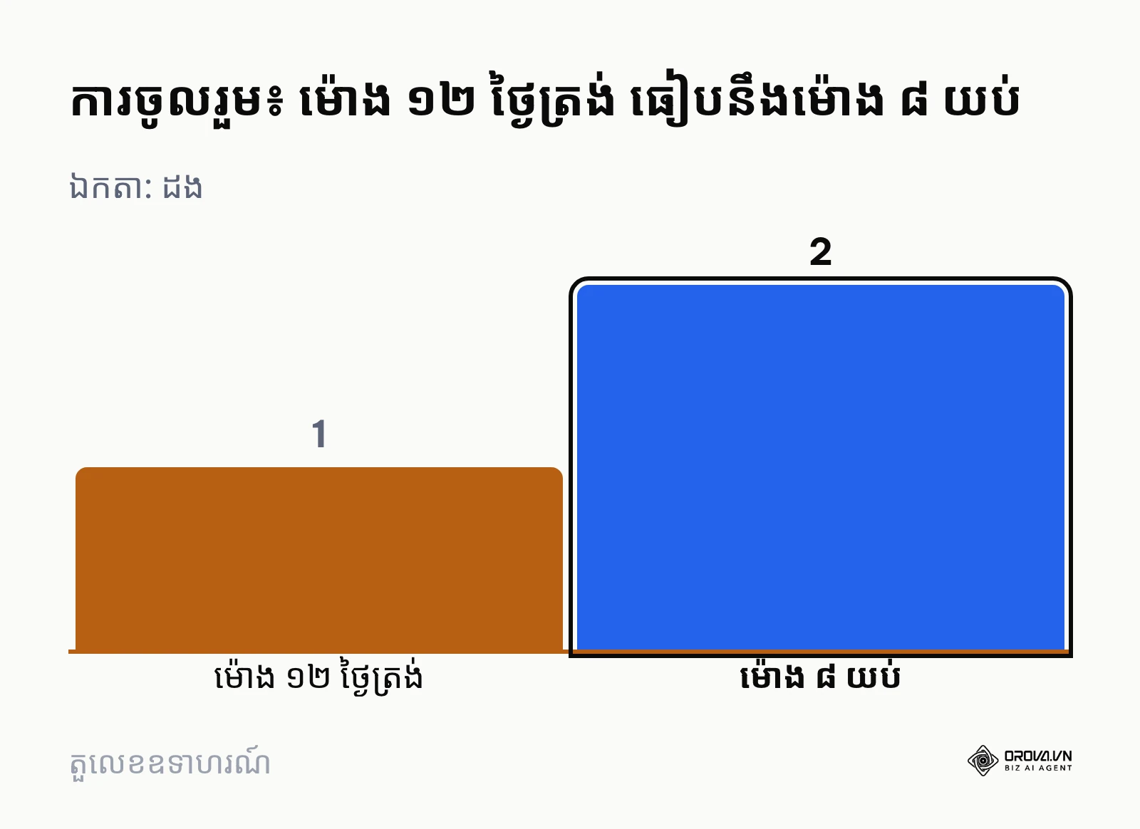 ឧទាហរណ៍ប្រៀបធៀបការចូលរួមតាមម៉ោងបង្ហោះ របស់ហាងកាហ្វេ