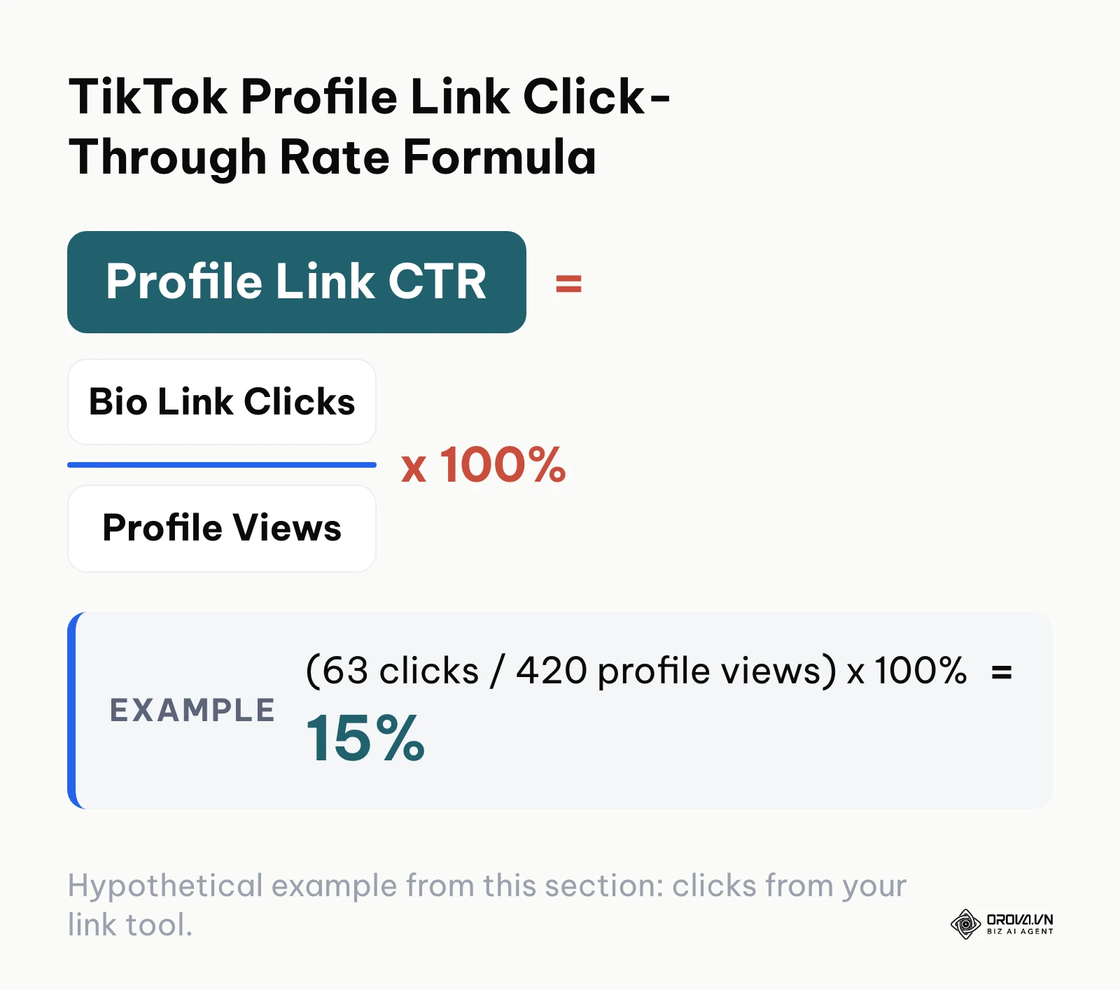 Mathematical formula for computing profile link click-through efficiency.