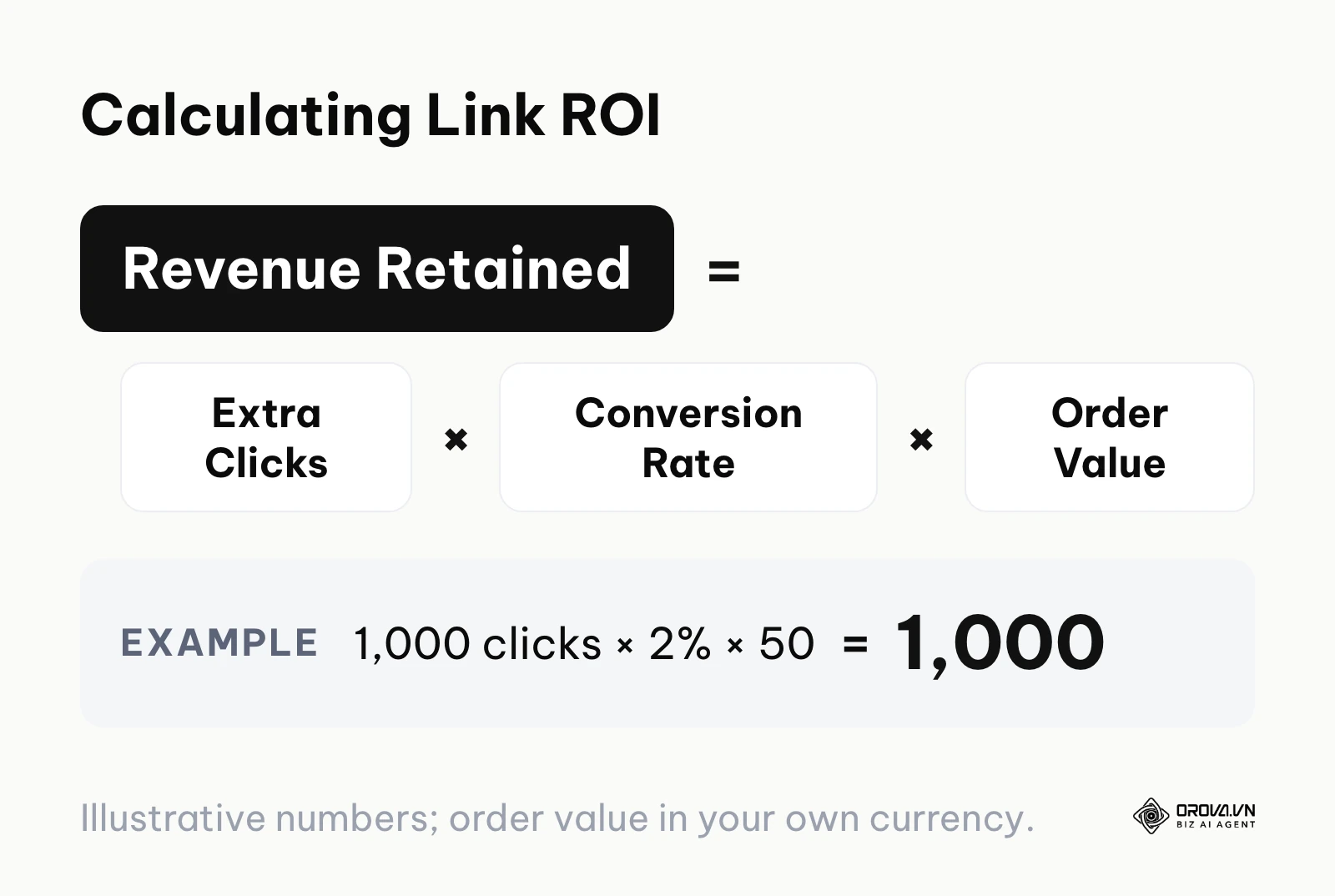 Formula to calculate the financial return of using branded links