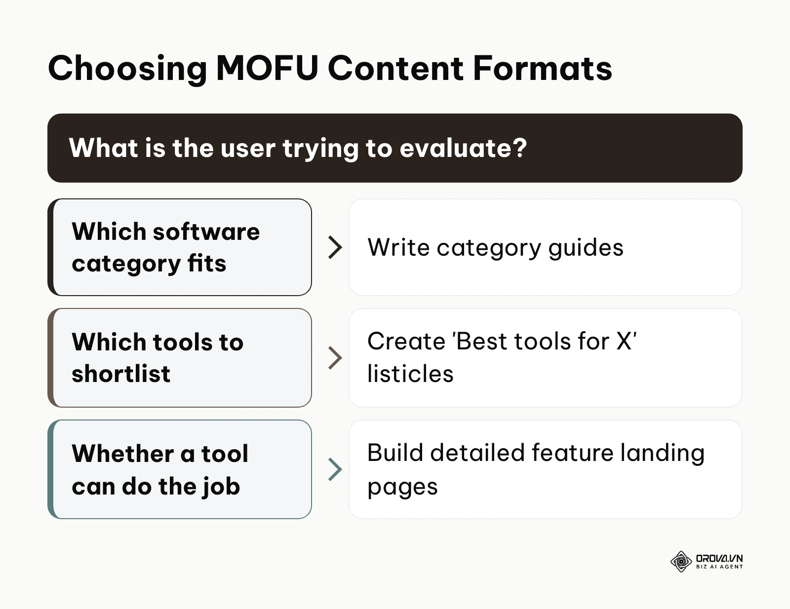 Decision matrix for selecting the right middle of funnel content format based on search intent