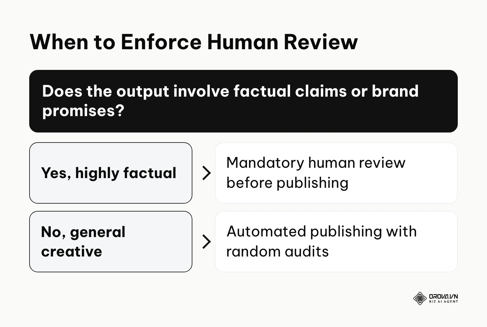 A decision tree explaining when strict human review is required for generated content.