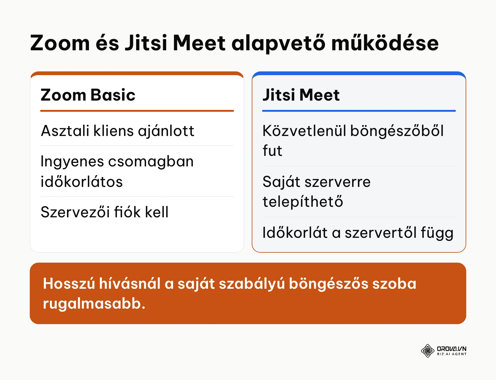 Zoom és Jitsi Meet működési modelljének összehasonlítása