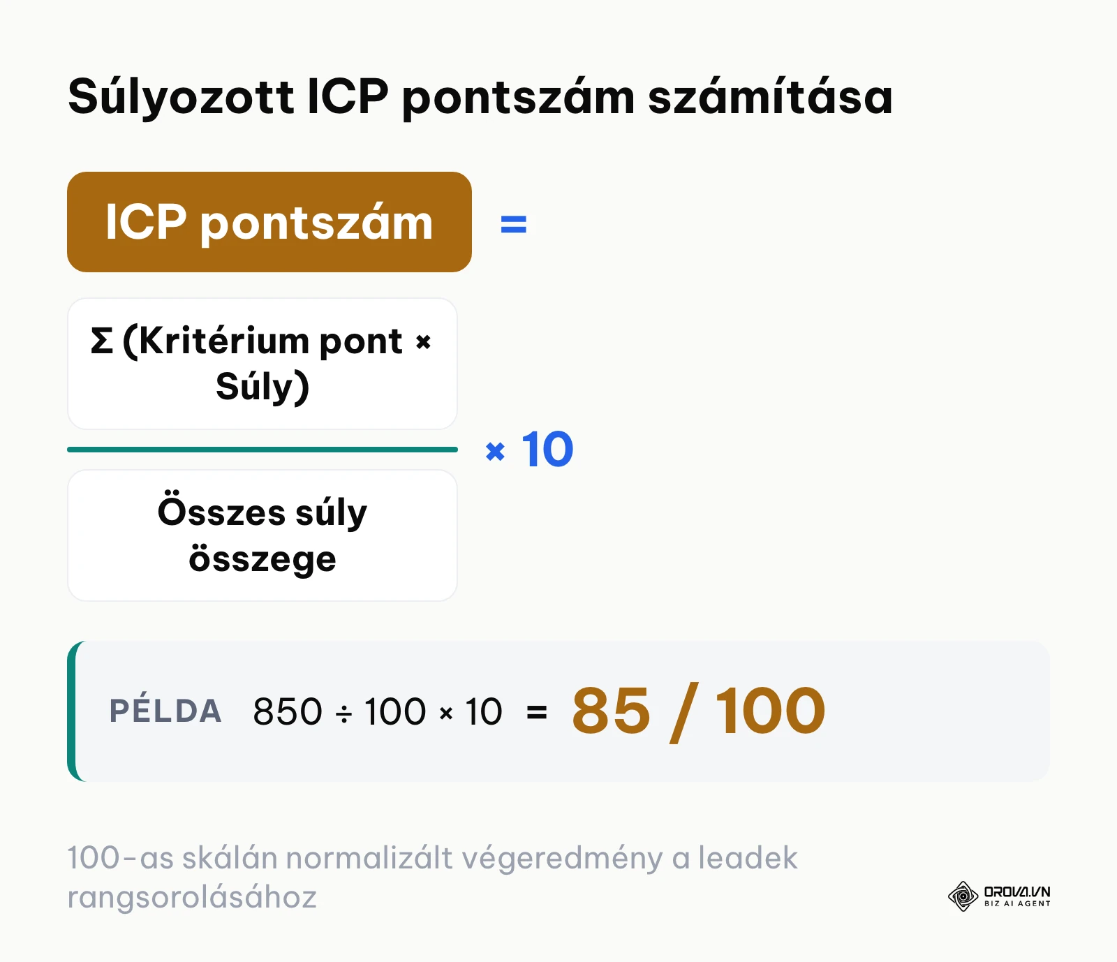 A súlyozott ICP pontszám számítási képlete a leadek értékeléséhez