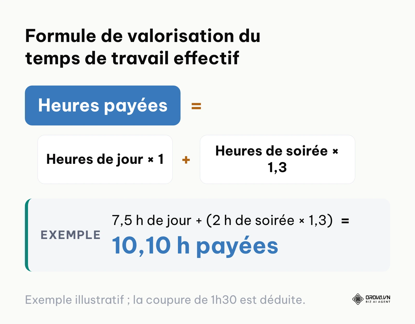 Calcul du volume horaire effectif incluant les majorations de soirée et déduction des pauses