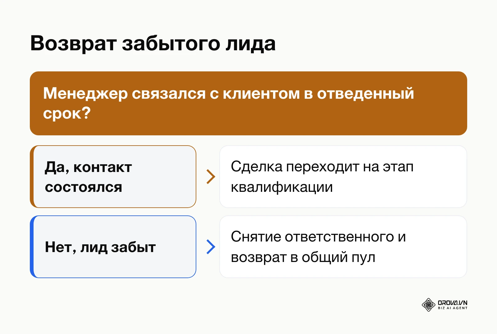 Схема принятия решений при автоматическом отзыве просроченного лида в общую базу