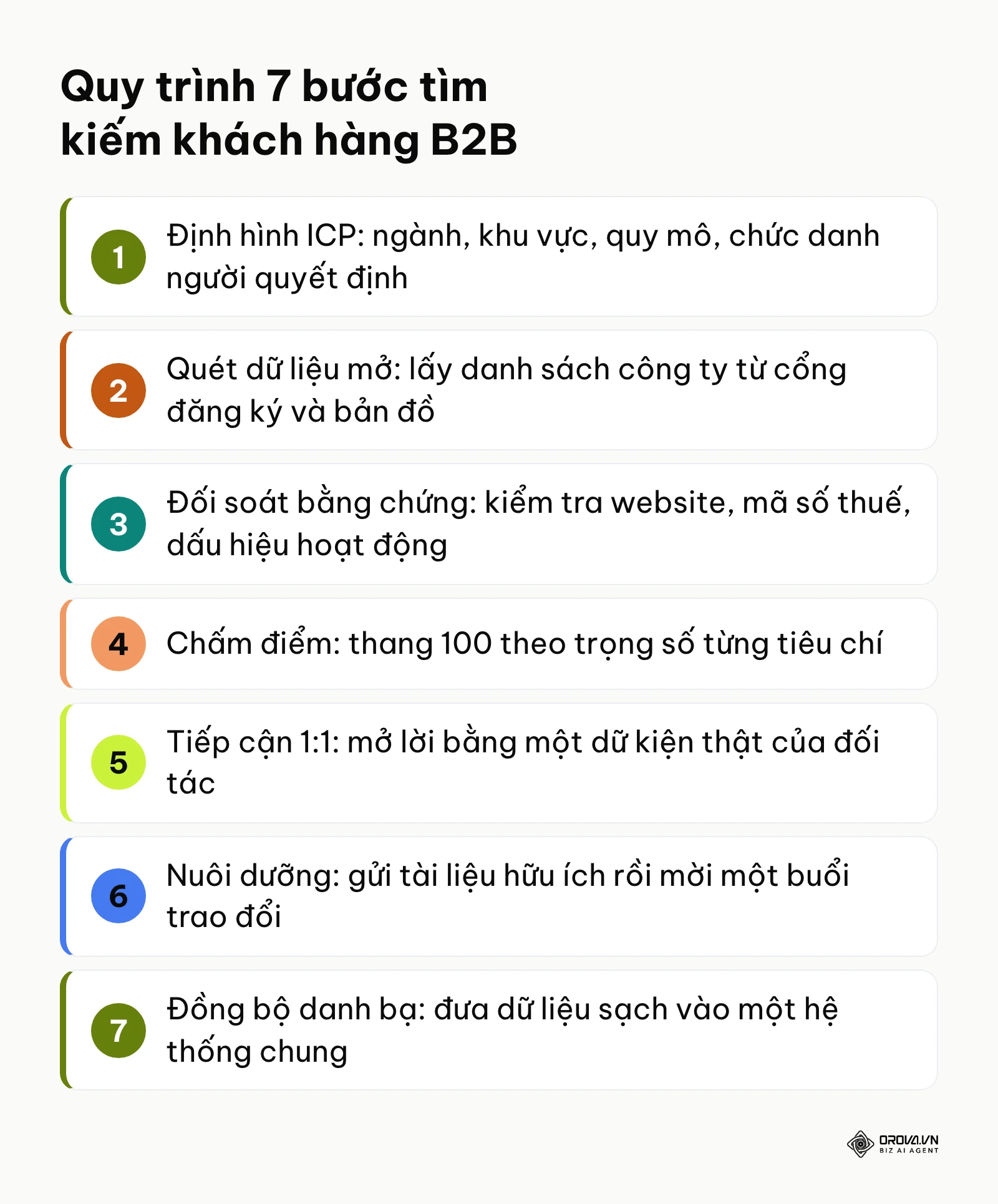 Sơ đồ 7 bước tìm kiếm khách hàng tiềm năng doanh nghiệp từ định hình chân dung đến đồng bộ danh bạ