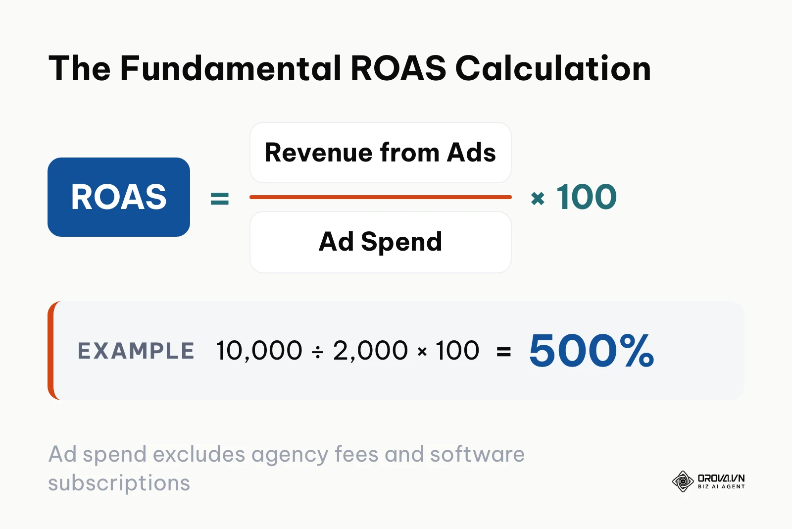 Formula showing how to calculate Return on Ad Spend