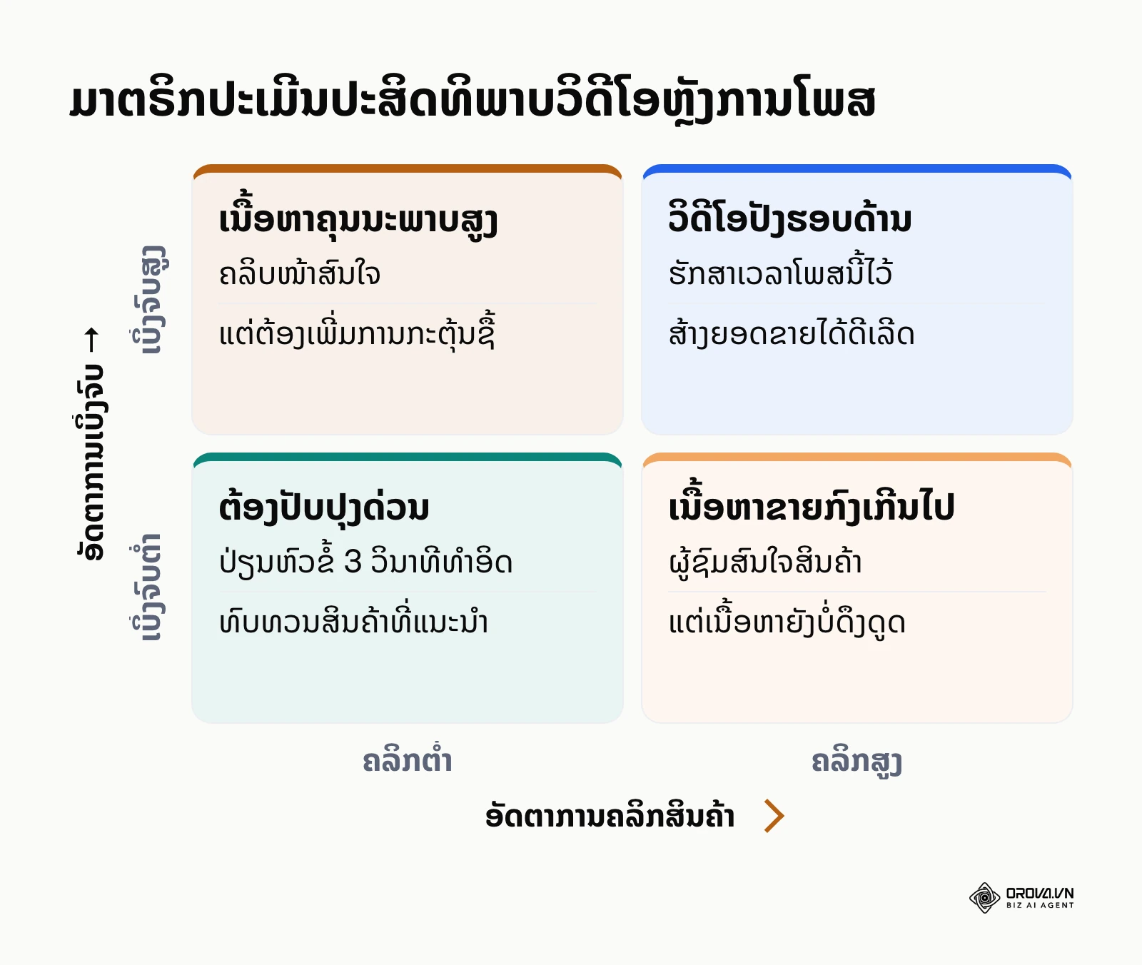 ມາຕຣິກ 2x2 ປະເມີນຄຸນນະພາບວິດີໂອຈາກອັດຕາການເບິ່ງຈົບ ແລະ ອັດຕາການຄລິກ