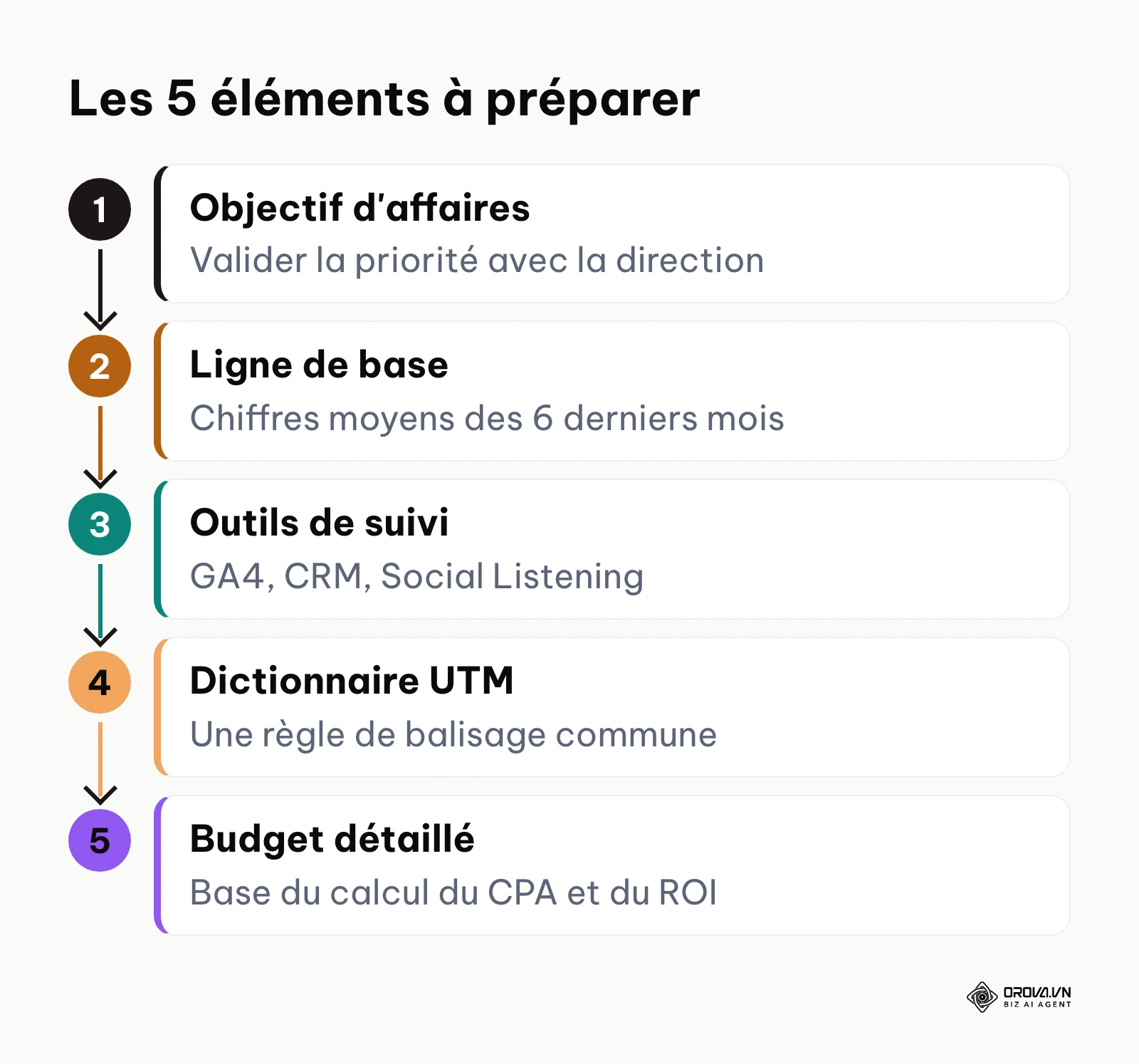 Les 5 éléments à préparer avant de choisir ses KPI de communication