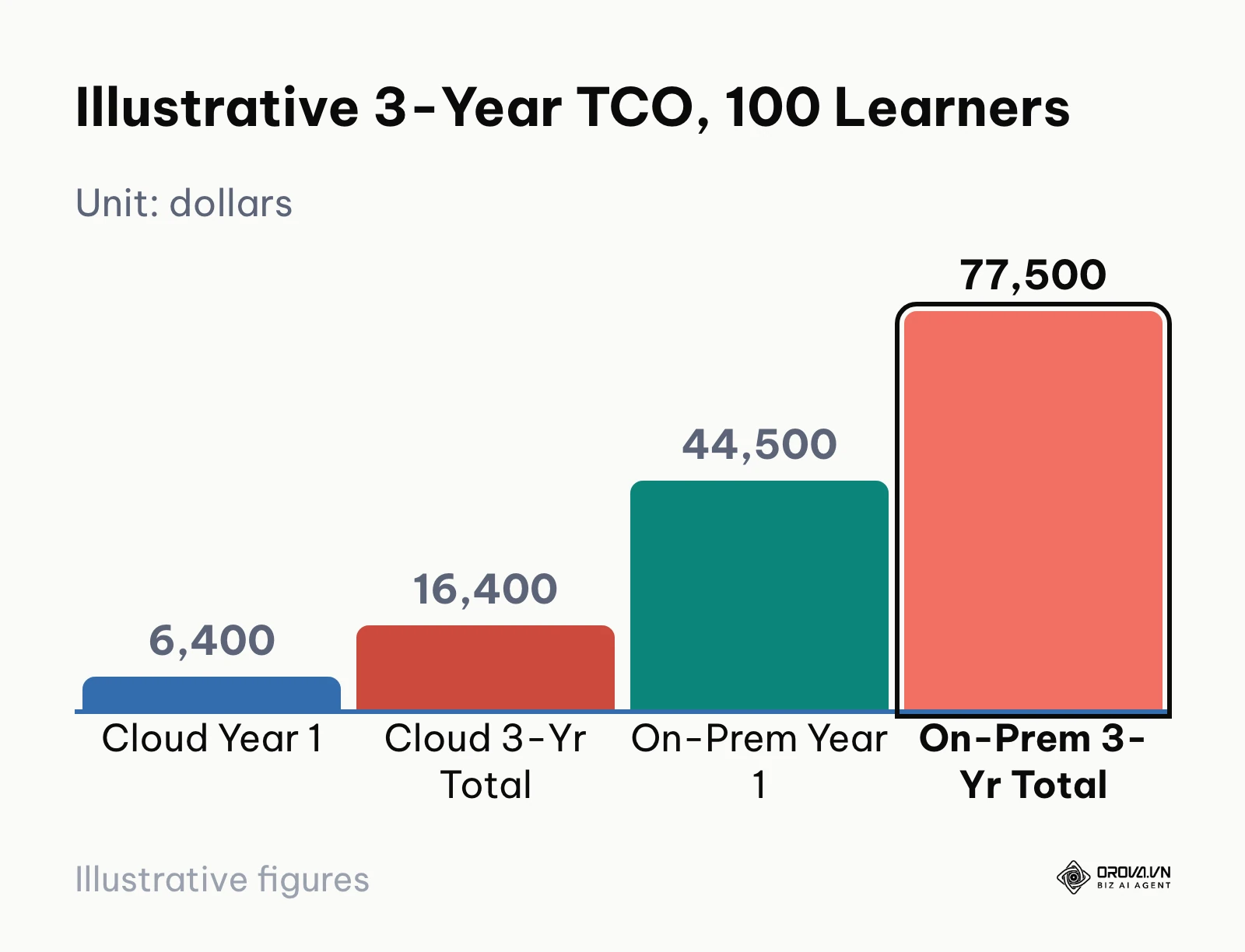 Bar chart comparing 3-year cumulative expenses between cloud and on-premise LMS for 100 users