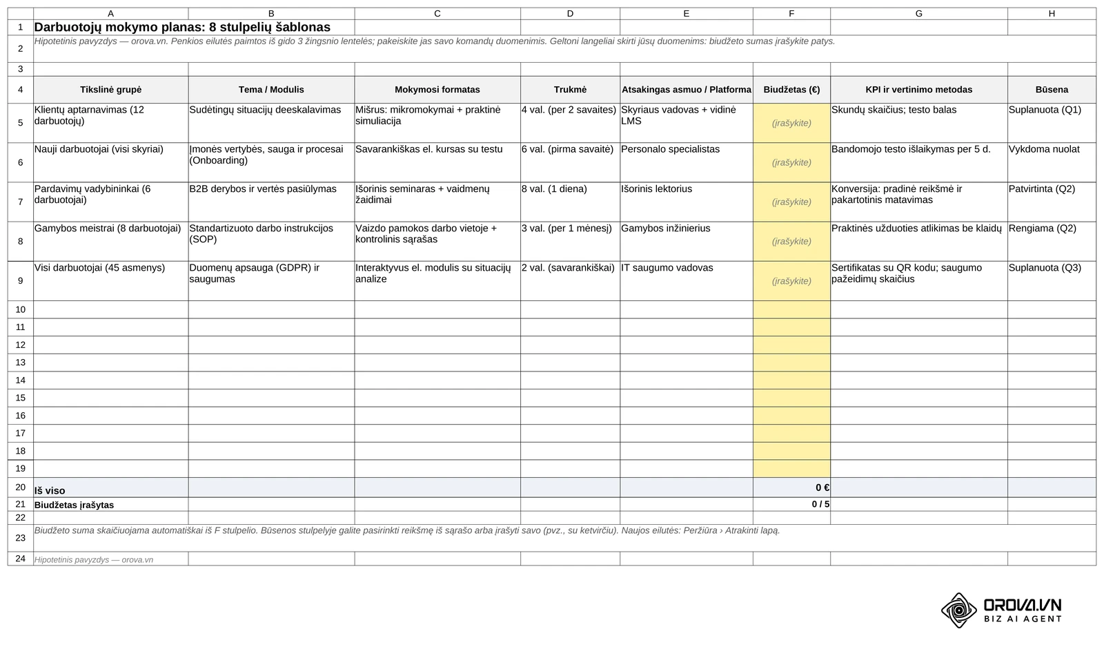Excel šablono lapas „Mokymo planas“: 8 stulpeliai (tikslinė grupė, tema, formatas, trukmė, atsakingas asmuo, biudžetas, KPI, būsena), penkios pavyzdinės eilutės ir geltoni biudžeto langeliai, kuriuos pildote patys; hipotetinis pavyzdys.