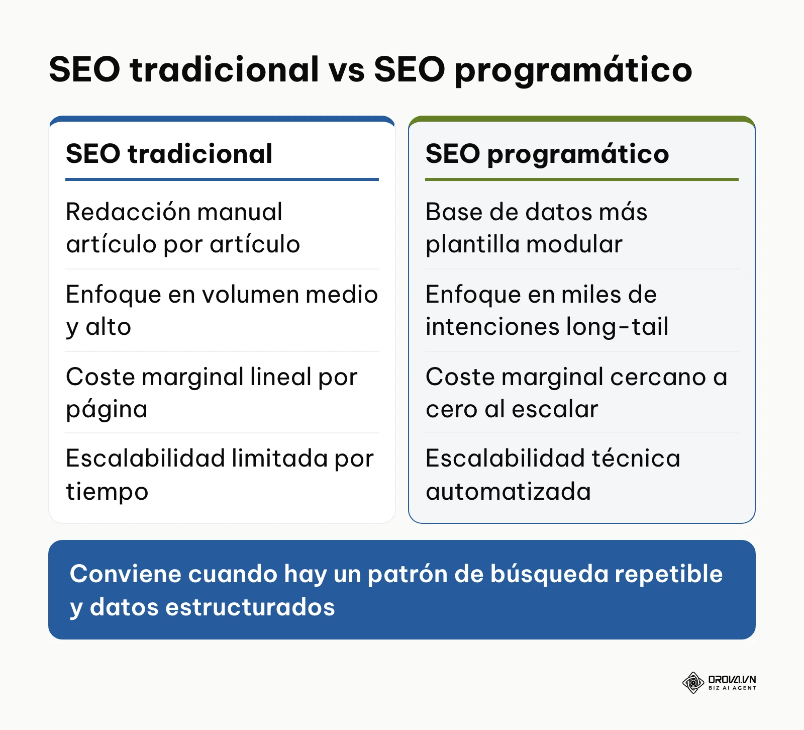 Comparación estructural entre los modelos operativos de SEO tradicional y SEO programático.