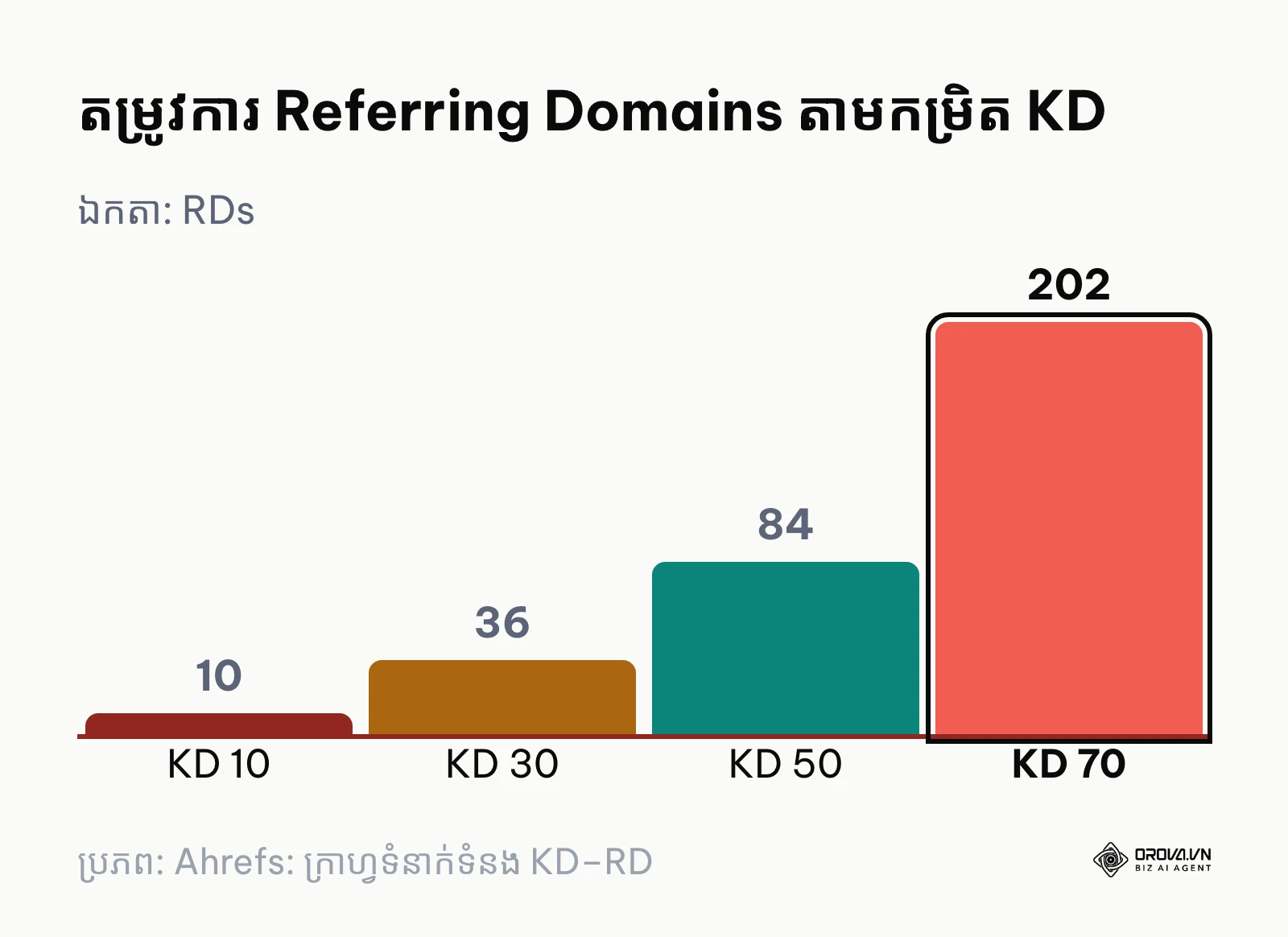 តារាងប្រៀបធៀបចំនួន Referring Domains ដែលត្រូវការតាមកម្រិតពិន្ទុ KD