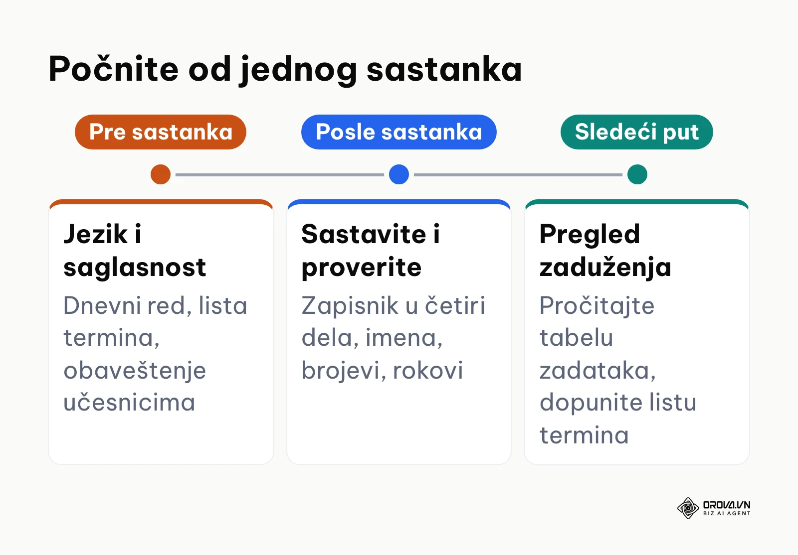 Faze uvođenja AI zapisnika počev od jednog redovnog sastanka
