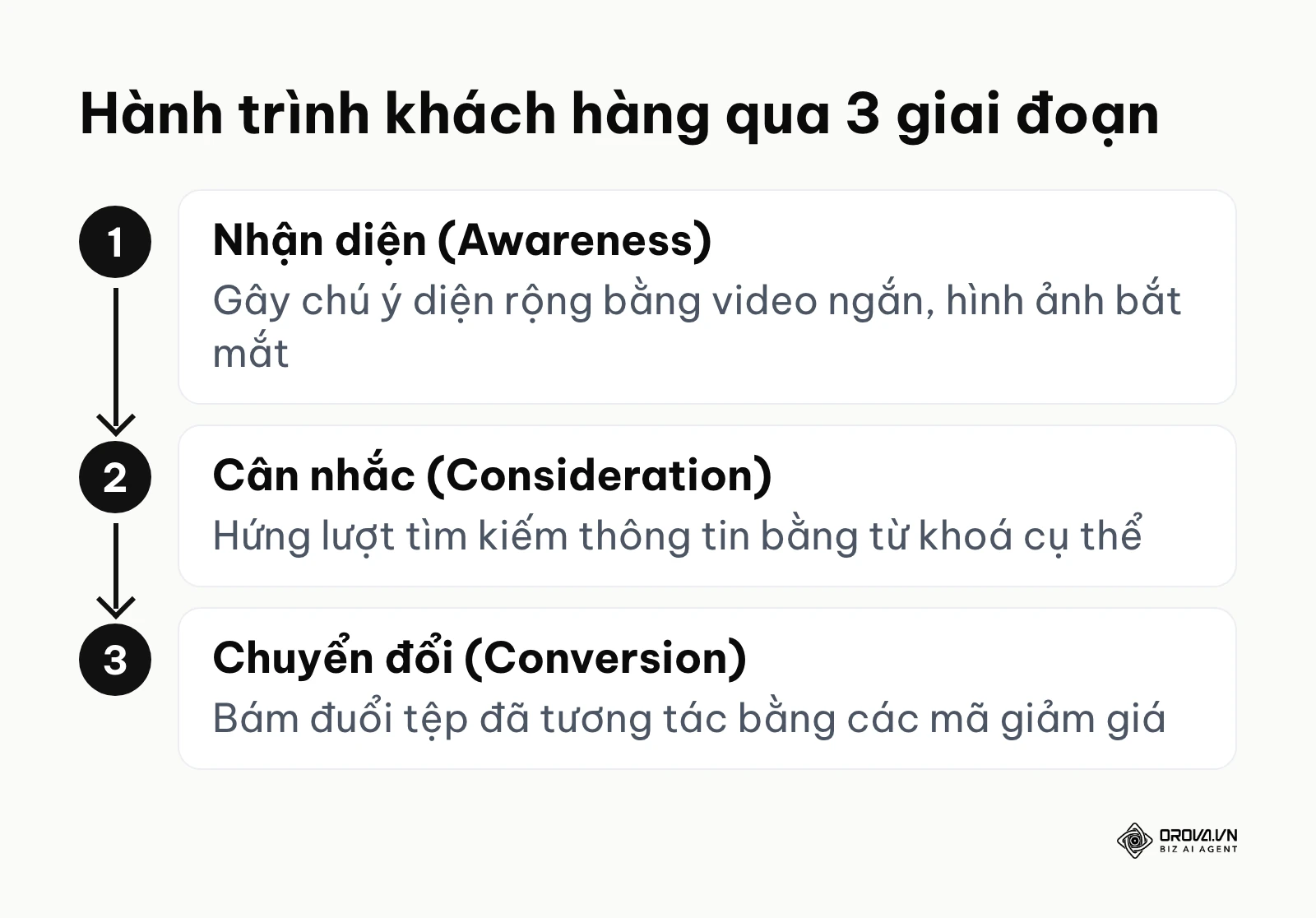 Cấu trúc phễu tiếp thị từ bước nhận diện đến bước tạo ra chuyển đổi