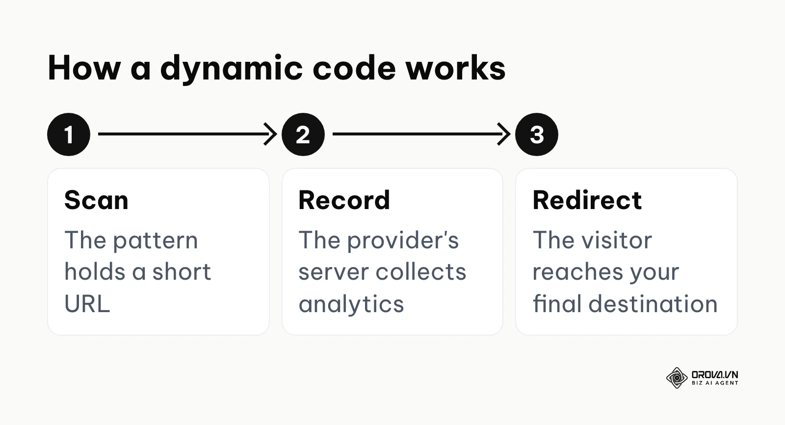 Three steps of a dynamic code: scan, record analytics, redirect
