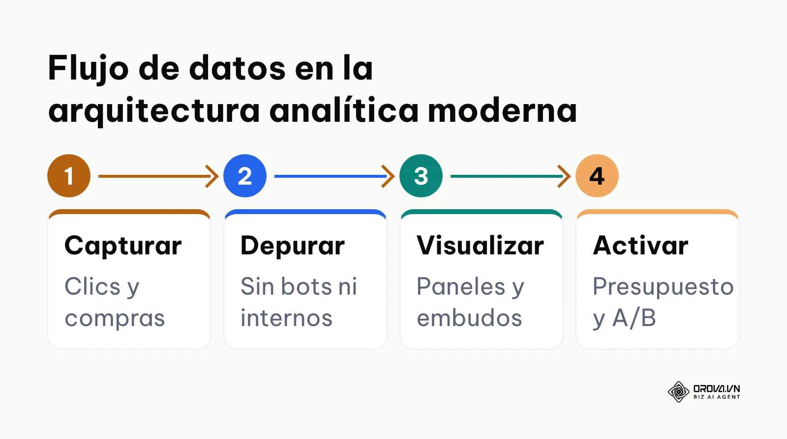 Diagrama del flujo de analítica digital en cuatro fases: captura, procesamiento, visualización y activación.