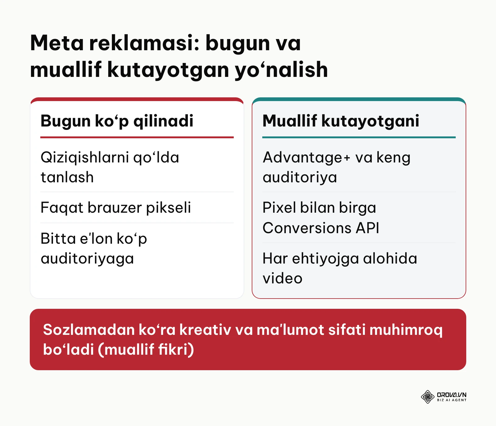Meta reklamasida bugungi yondashuv va muallif kutayotgan yo‘nalish taqqoslovi