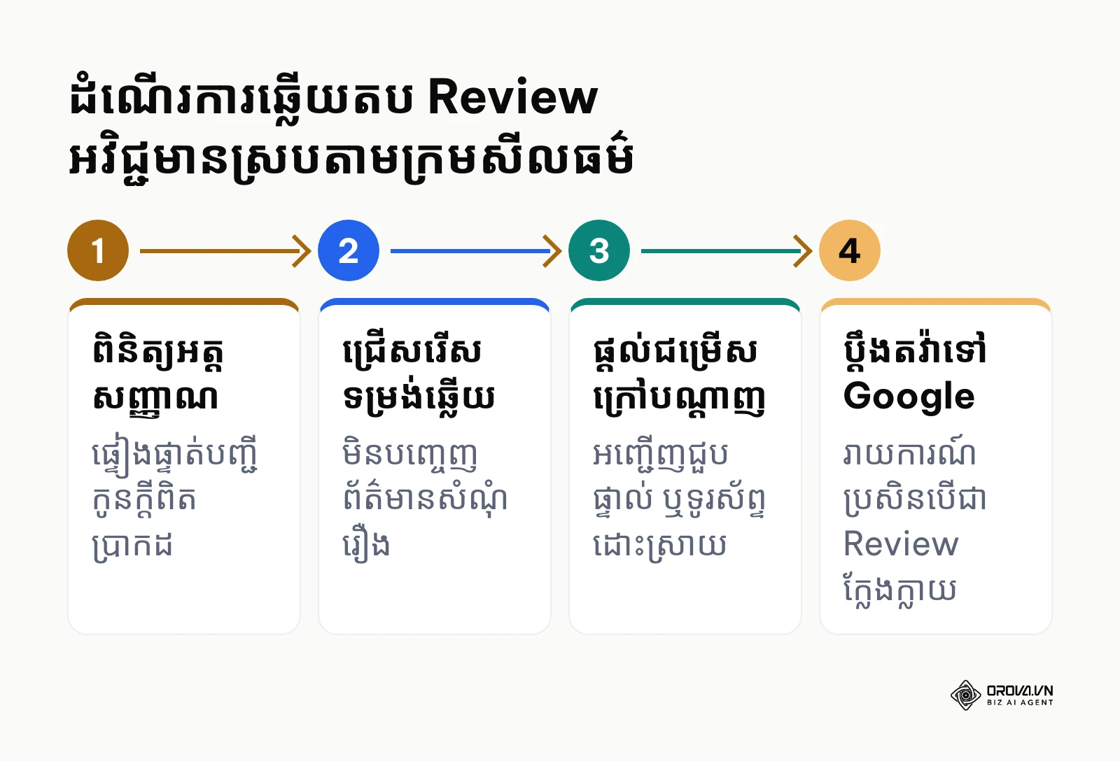 លំហូរការងារ ៤ ជំហានសម្រាប់ការឆ្លើយតបទៅនឹងការវាយតម្លៃអវិជ្ជមានរបស់កូនក្តីដោយសុវត្ថិភាព