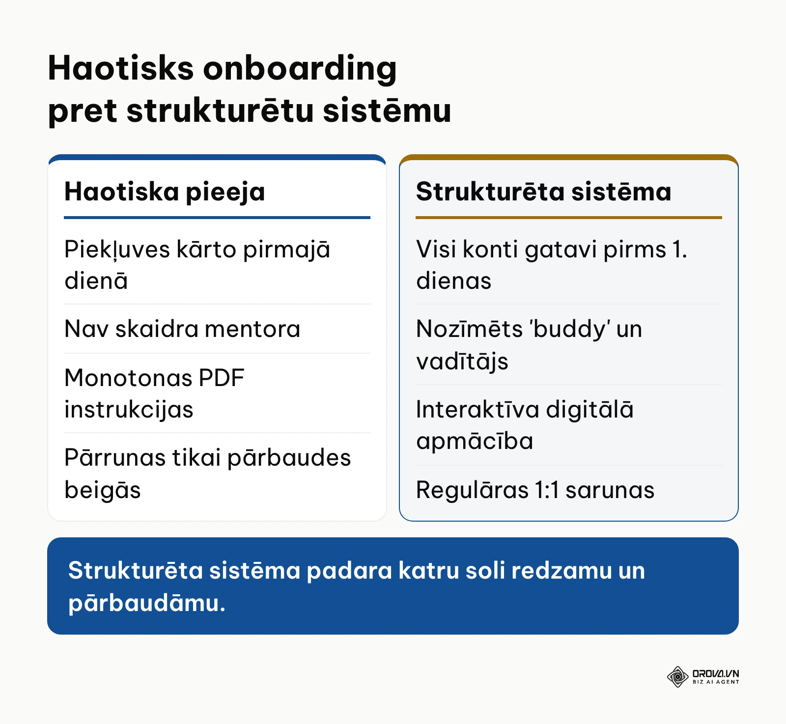 Haotiskas un strukturētas onboarding pieejas salīdzinājums