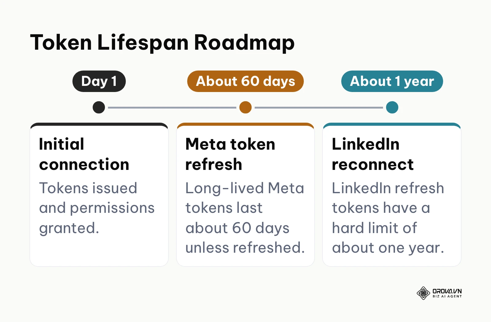Timeline showing when different social media APIs typically require token renewals.