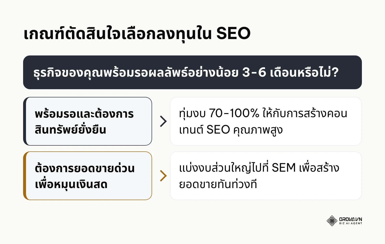กรอบการตัดสินใจเลือกลงทุนในช่องทาง SEO