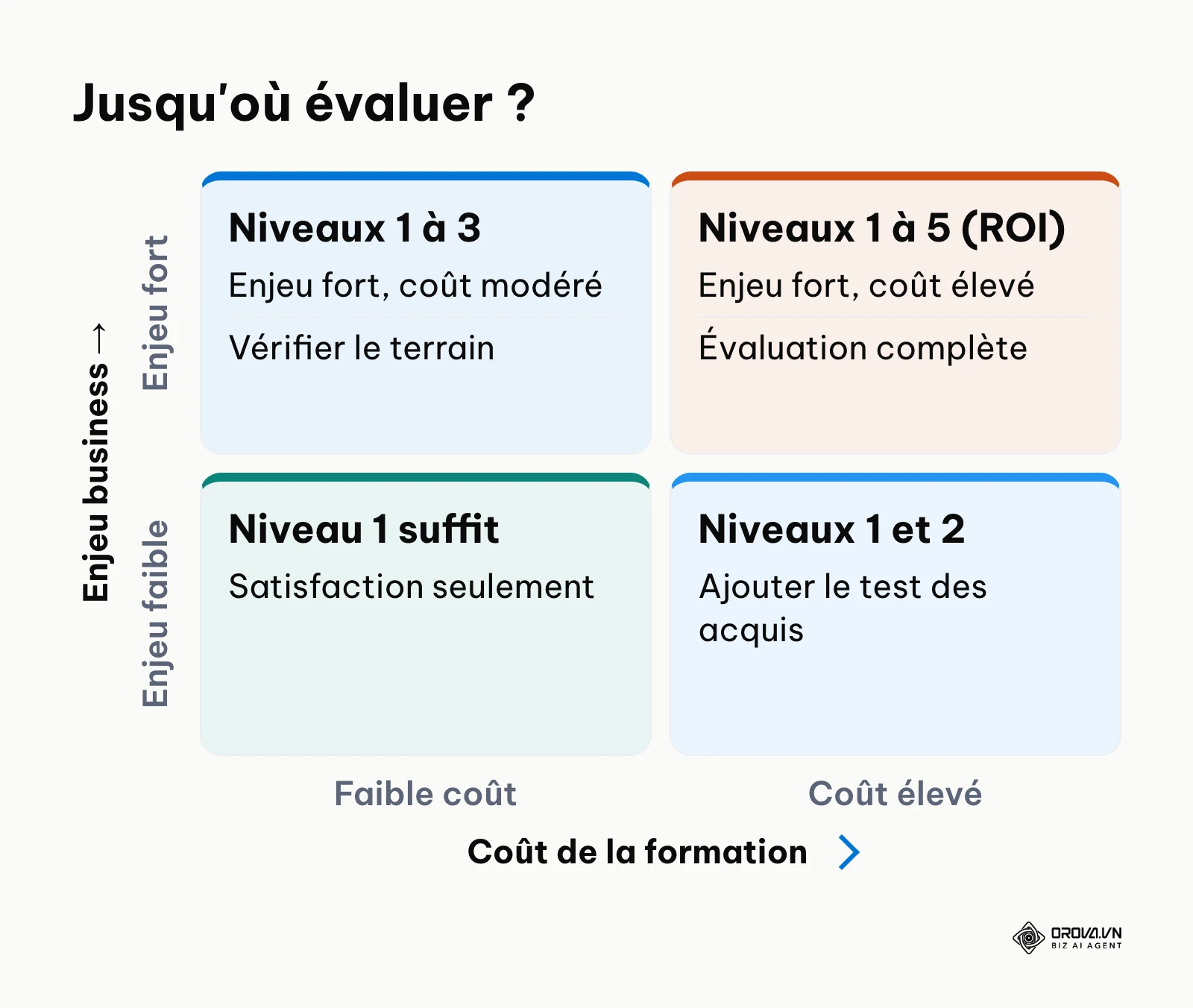 Matrice permettant de décider quel niveau d'évaluation appliquer en fonction du coût et de l'enjeu stratégique de la formation.